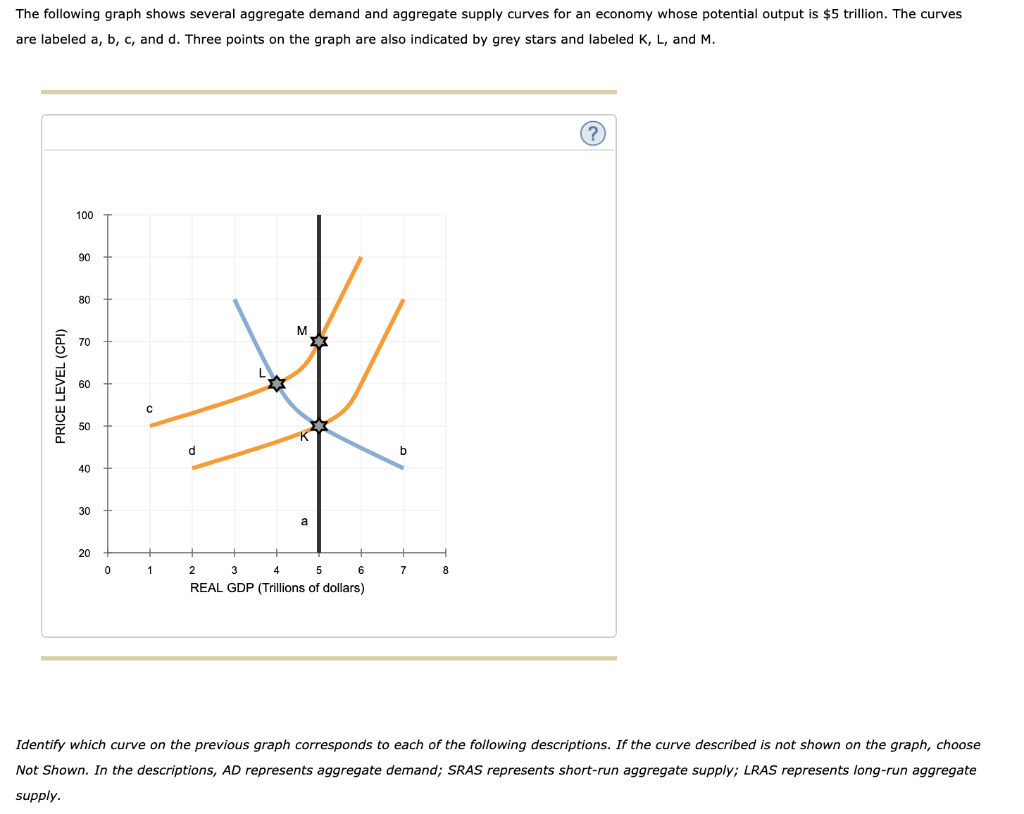 Solved The Following Graph Shows Several Aggregate Demand Chegg