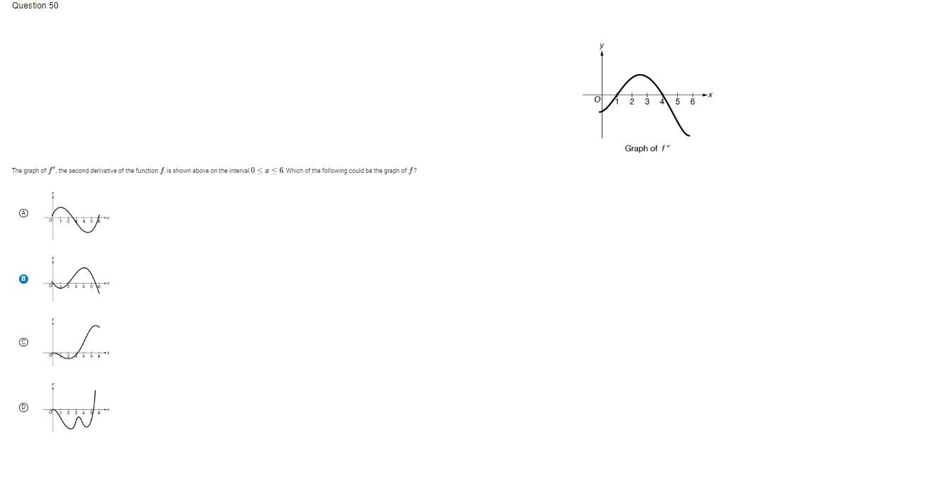 Solved The Graph Of F The Second Derivative Of The Chegg