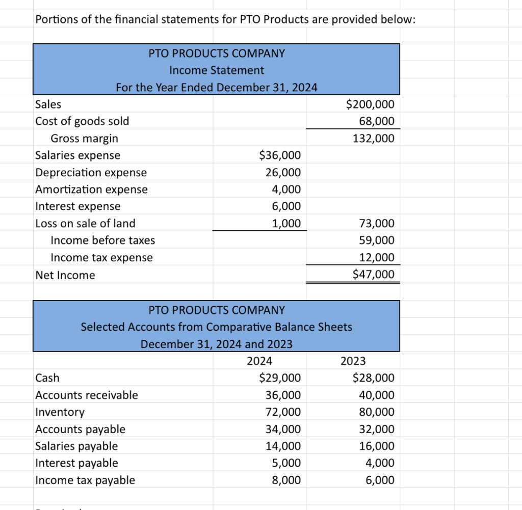 Solved Portions Of The Financial Statements For Pto Products Chegg