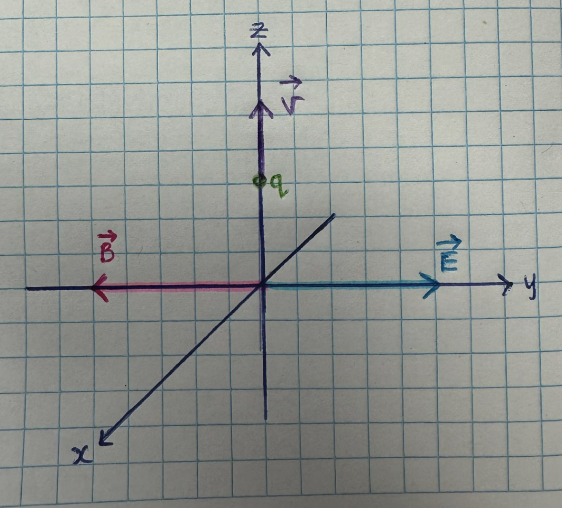 Solved In A Certain Region Of Space The Magnetic Field Has Chegg