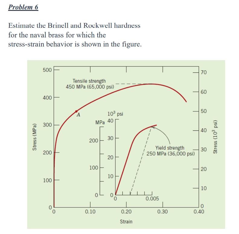 Solved Estimate The Brinell And Rockwell Hardness For The Chegg