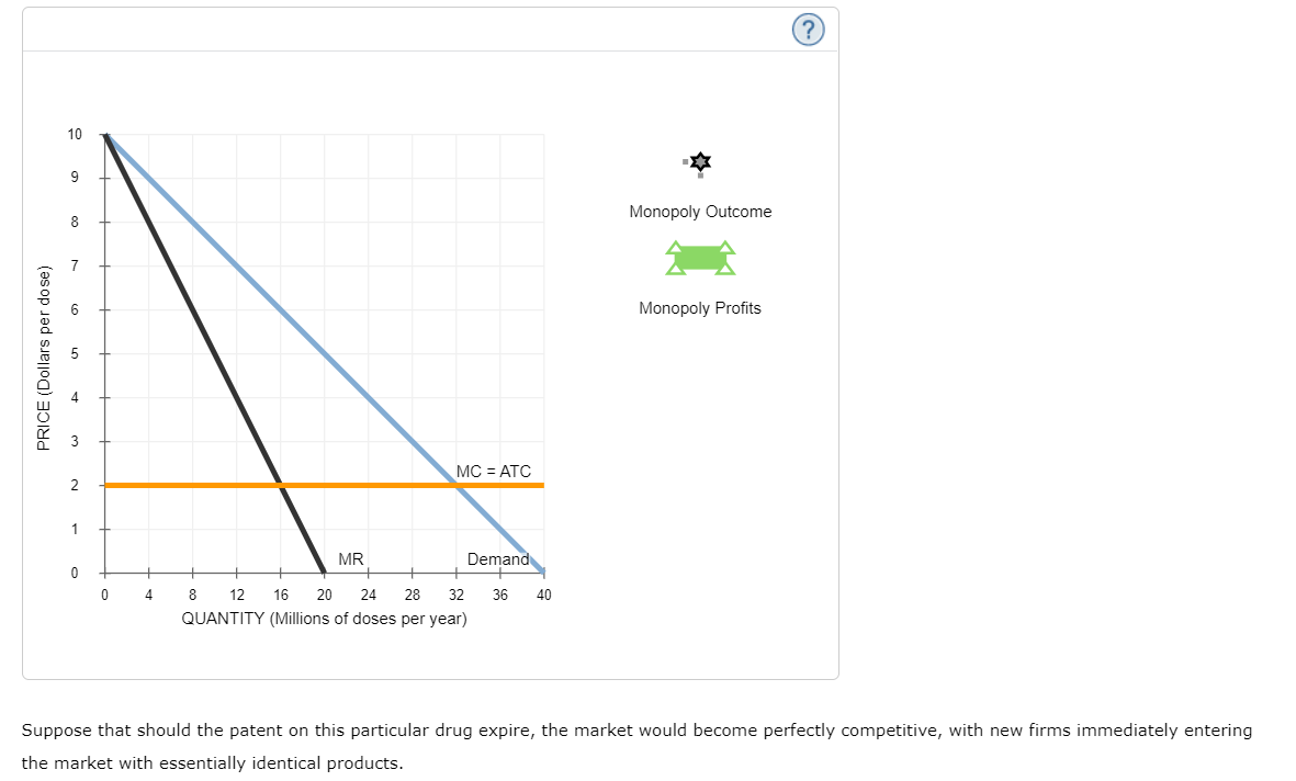 Solved Rent Seeking The Following Graph Shows The Demand Chegg