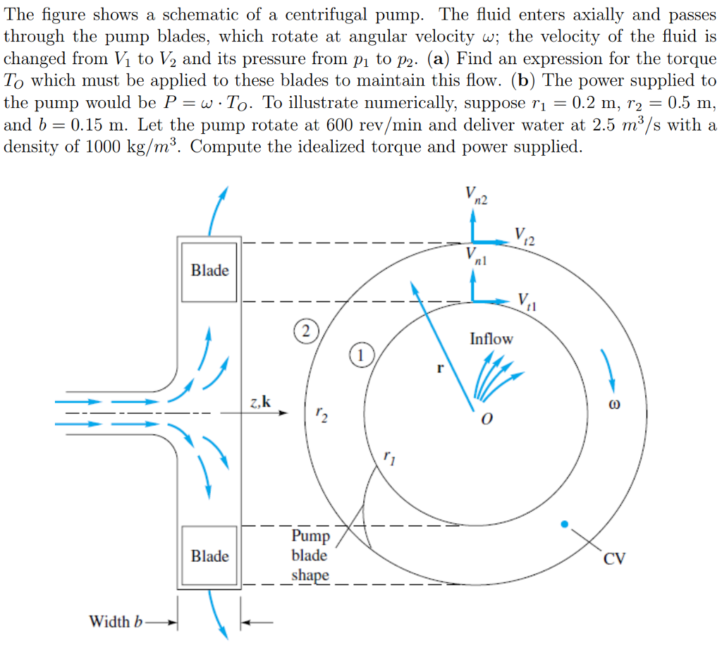 Solved The Figure Shows A Schematic Of A Centrifugal Pump Chegg