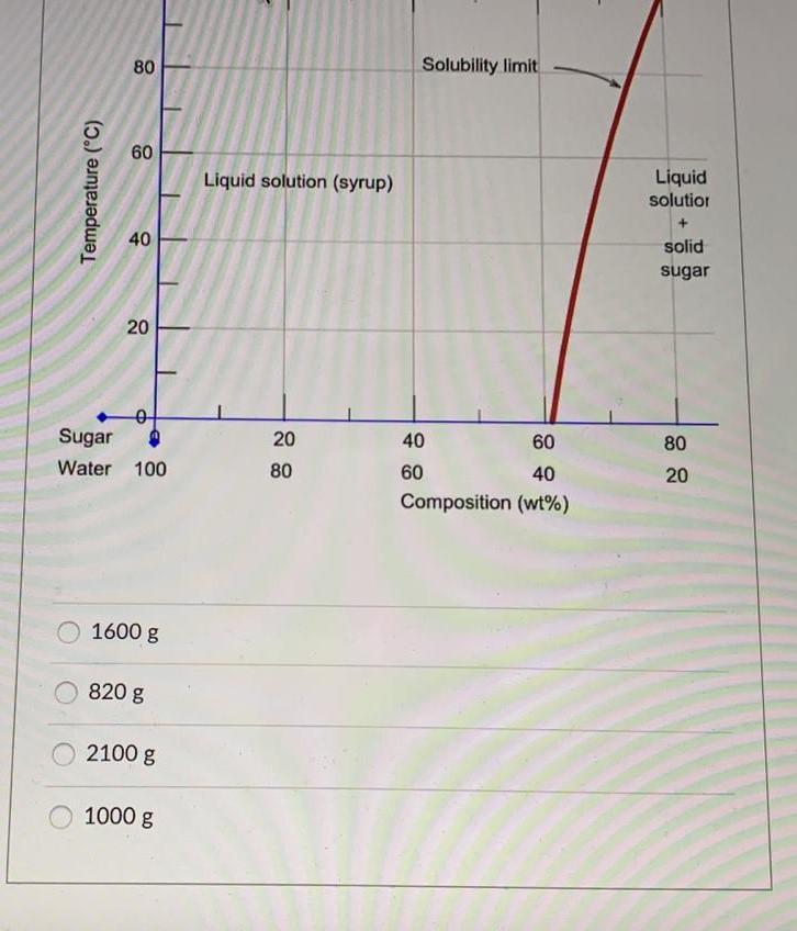 Solved Question 10 Consider The Sugar Water Phase Diagram As Chegg