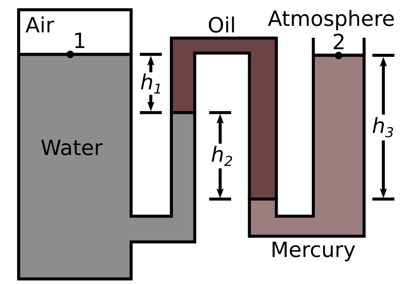 Solved Multi Fluid Manometer Shows A Gauge Pressure Of 30 Chegg