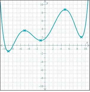 Solved Below Is The Graph Of A Polynomial Function With Real Chegg