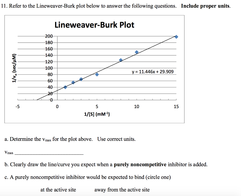 Solved How To Determine Vmax On A Lineweaver Burk Plot And Chegg