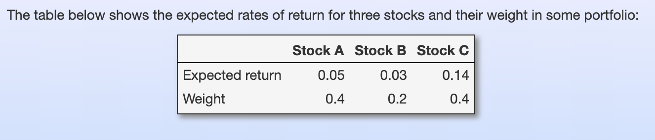 Solved The Table Below Shows The Expected Rates Of Return Chegg