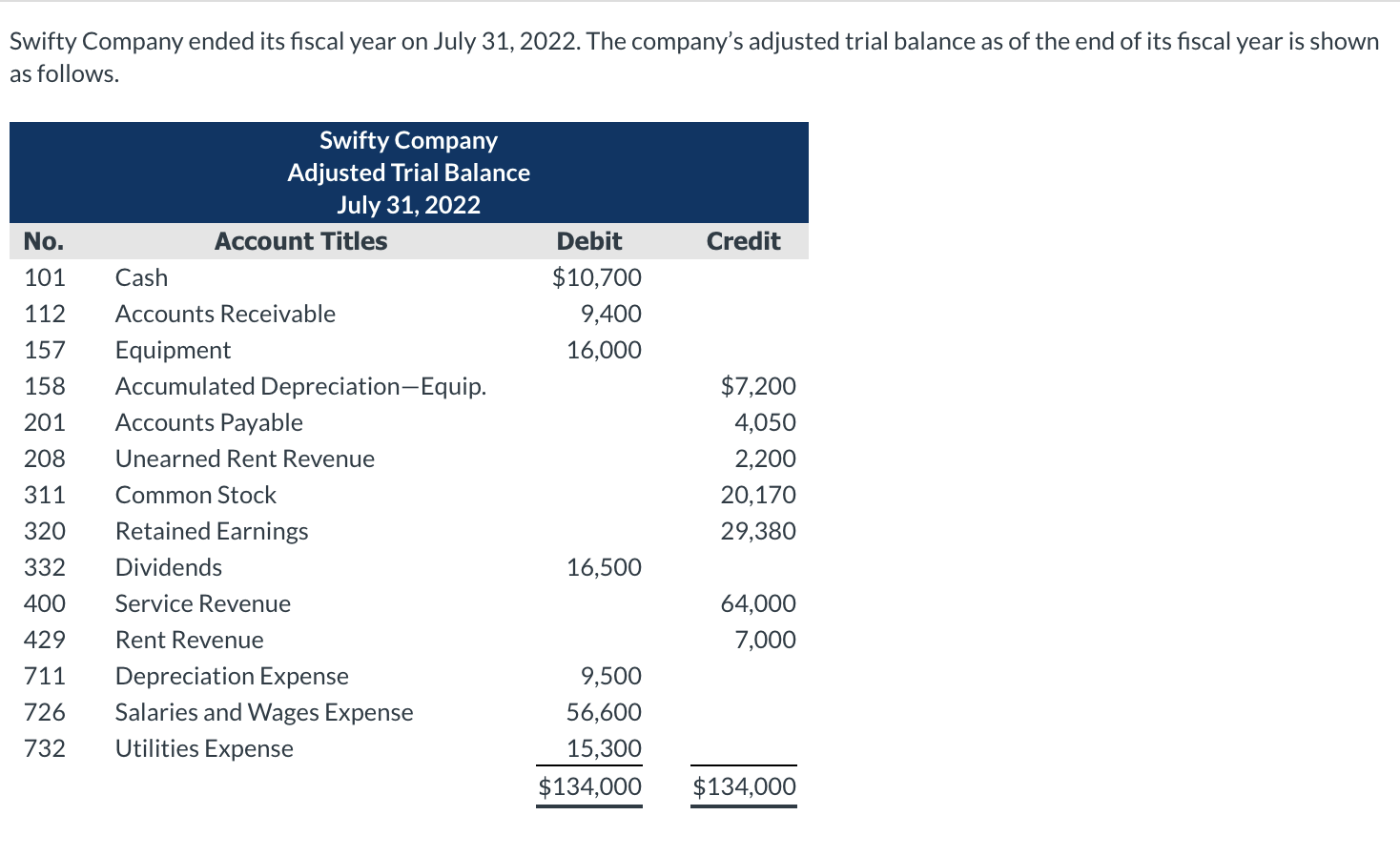 Solved Swifty Company Ended Its Fiscal Year On July 31 Chegg