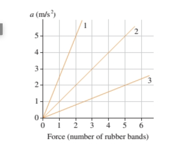 Solved Figure 1 Shows An Acceleration Versus Force Graph Chegg