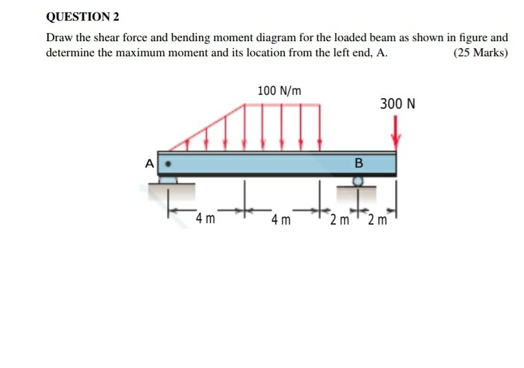 Solved Draw The Shear Force And Bending Moment Diagram For Chegg