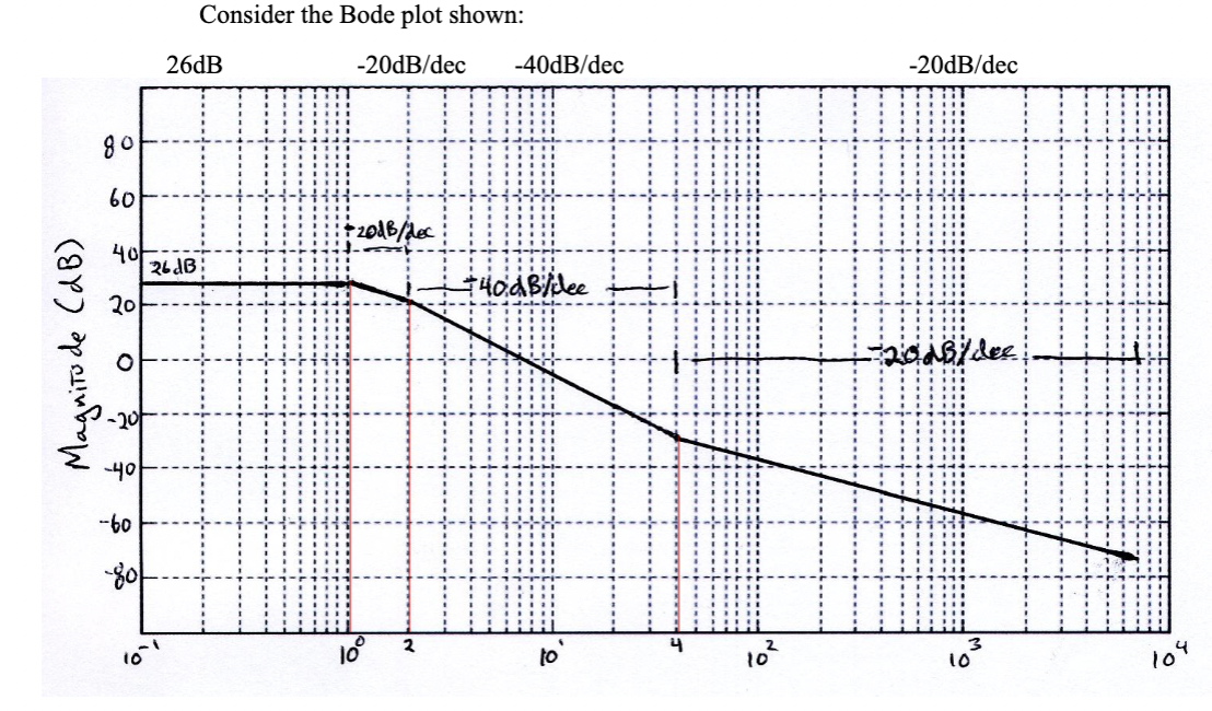 Solved Consider The Bode Plot Shown Chegg