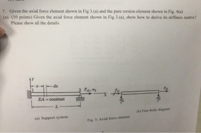 Solved Given The Axial Force Element Shown In Fig A Chegg