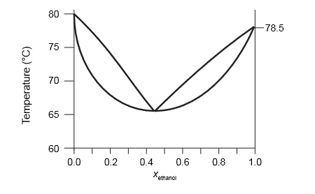 Benzene Phase Diagram