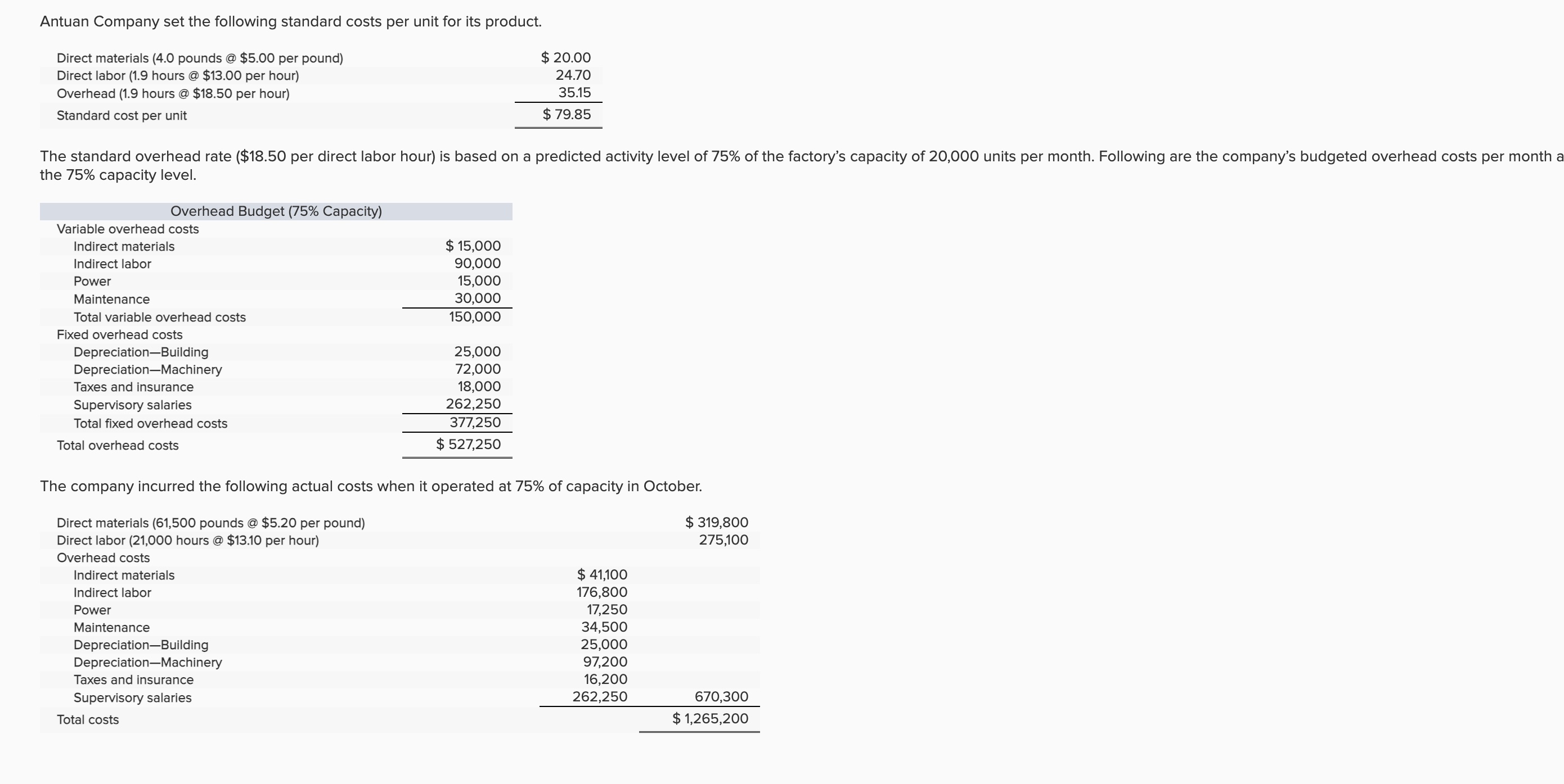 Solved Antuan Company Set The Following Standard Costs Per Chegg