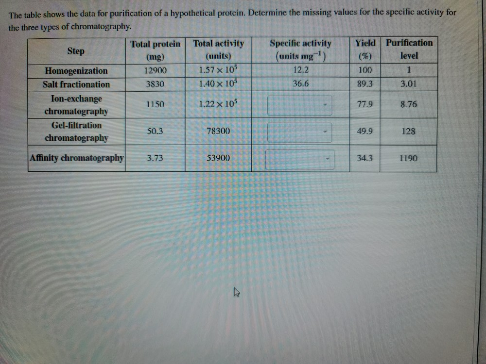 Solved The Table Shows The Data For Purification Of A Chegg