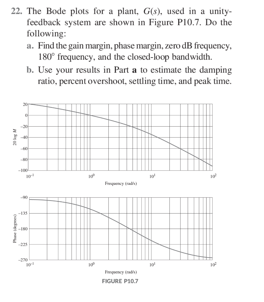 Solved 22 The Bode Plots For A Plant G S Used In A Chegg