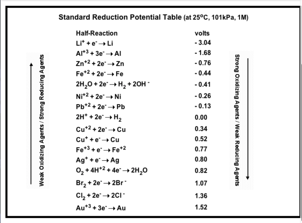 Solved Standard Reduction Potential Table At 25C 101kPa Chegg