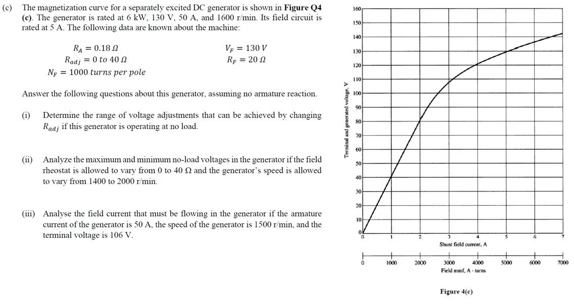 Solved C 160 The Magnetization Curve For A Separately Chegg