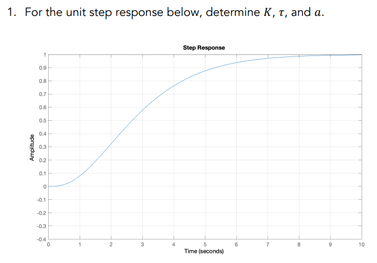 Solved For The Unit Step Response Below Determine K And Chegg