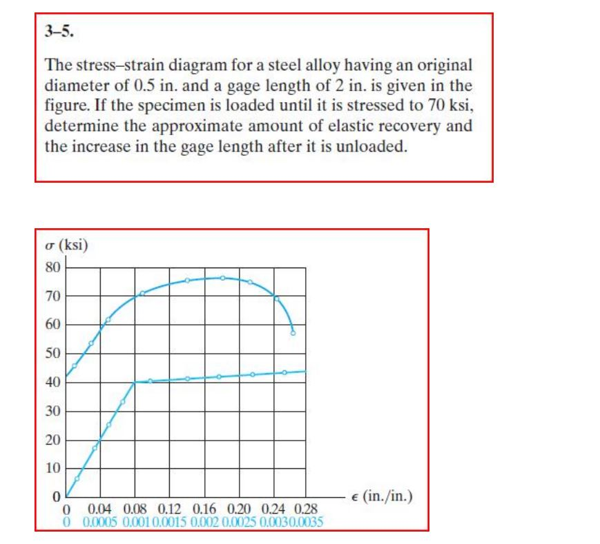 Solved 3 5 The Stress Strain Diagram For A Steel Alloy Chegg