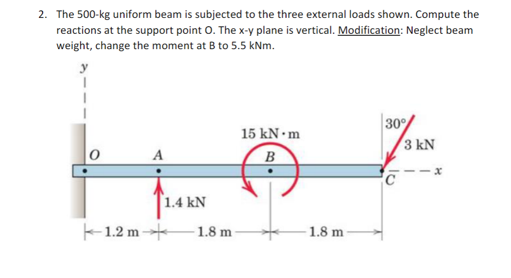 Solved The Kg Uniform Beam Is Subjected To The Three Chegg