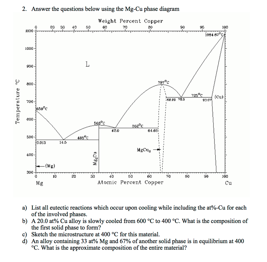 Mg Al Cu Phase Diagram Cu Mg Phase Diagram