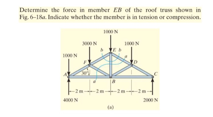 Solved Determine The Force In Member Eb Of The Roof Truss Chegg