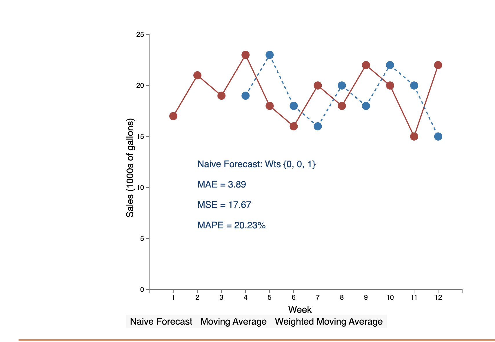 Solved 1 Out Of The Three Methods Naive Forecast Chegg