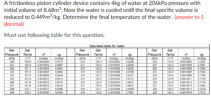 Solved A Frictionless Piston Cylinder Device Contains