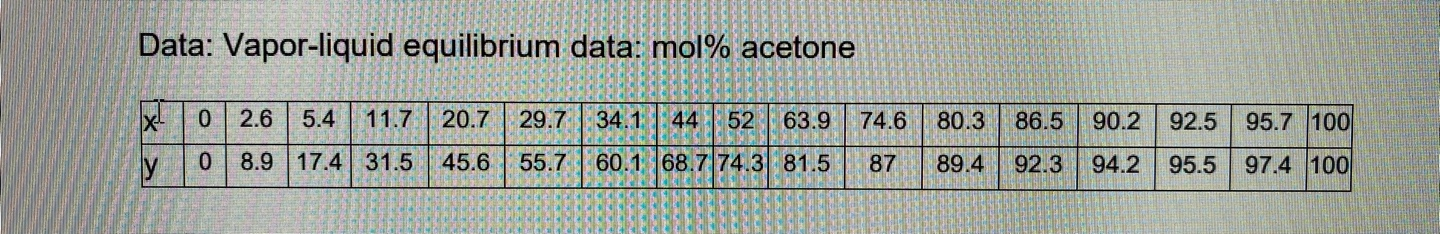 Solved A Mixture Of Acetone And Isopropanol Containing Chegg