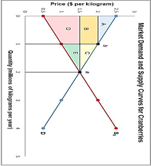 Solved Given Graph Shows Market Demand And Supply For Chegg