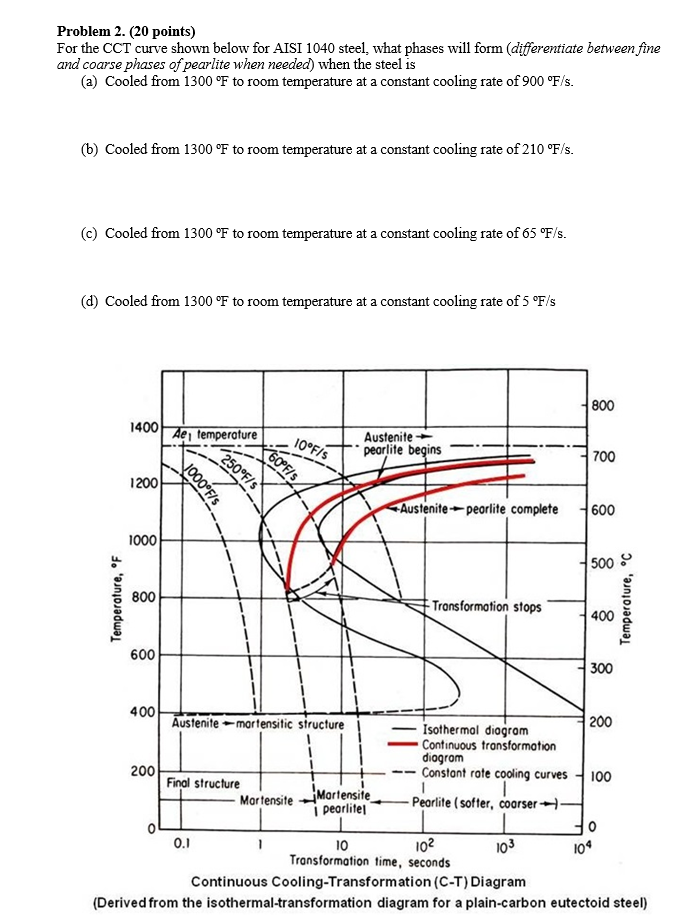 Solved Problem Points For The Cct Curve Shown Below Chegg