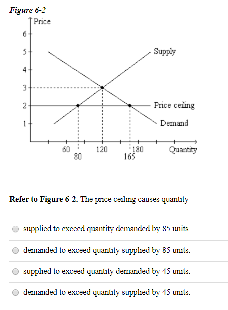 Solved Figure Price Supply Price Ceiling Demand Chegg