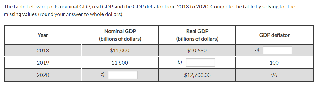 Solved The Table Below Reports Nominal GDP Real GDP And Chegg