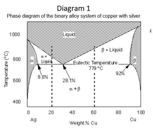 Solved Diagram Phase Diagram Of The Binary Alloy System Of Chegg