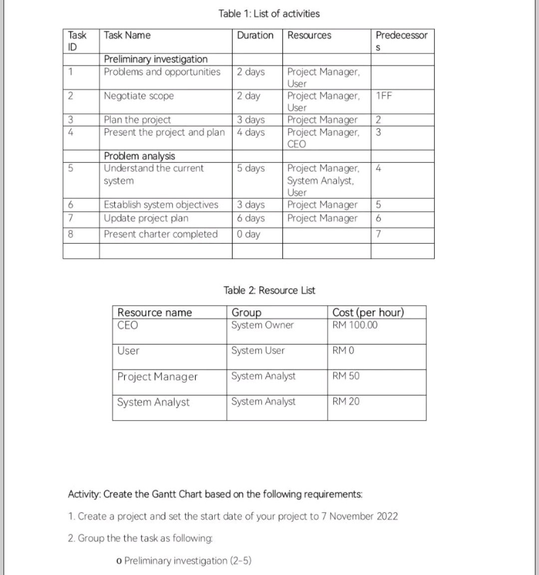 Solved Table List Of Activities Table Resource List Chegg