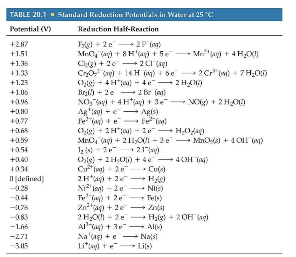 Standard Reduction Potentials Table