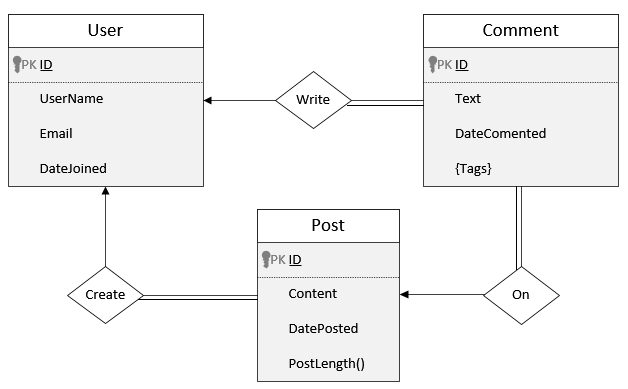 Solved Consider The Following Er Diagram That Represents A Chegg