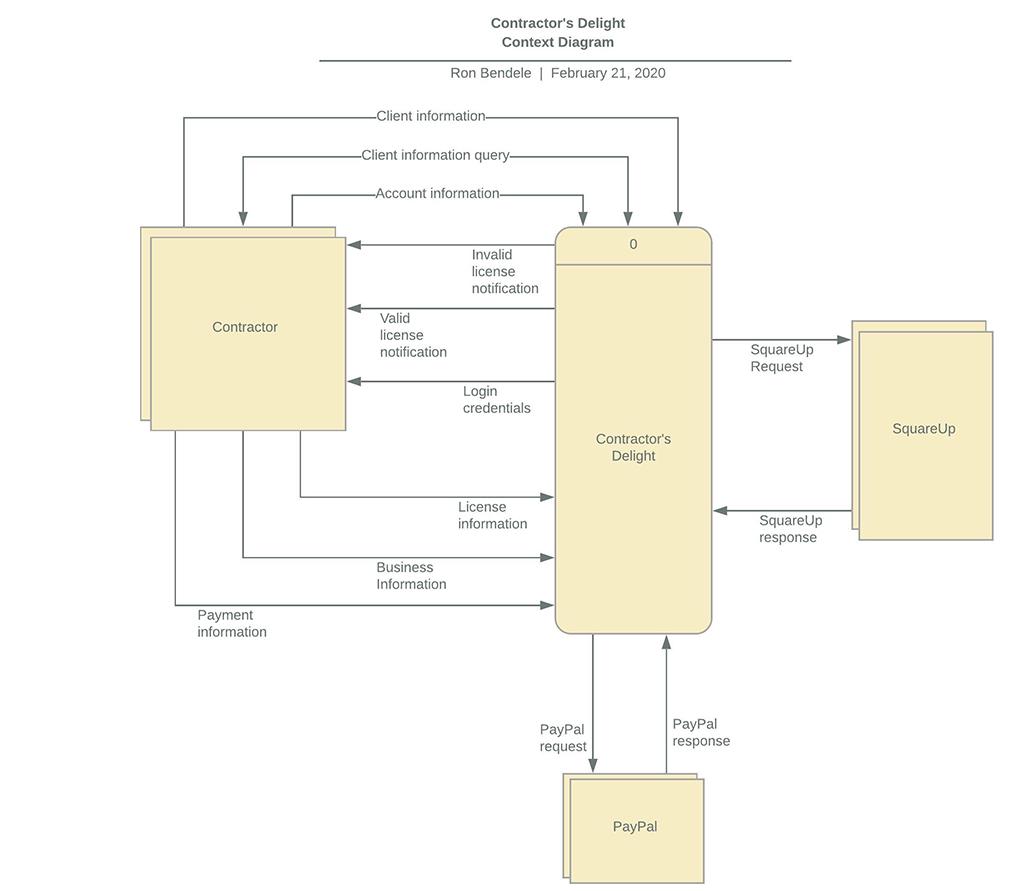 Data Flow Diagram Gene And Sarsens Solved Please Prov