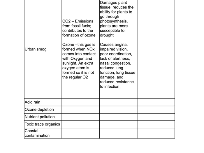 Solved: Air And Water Quality Issues Worksheet After Revie ...