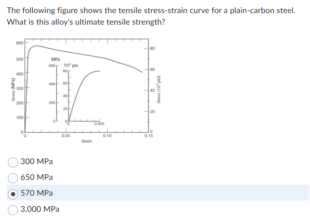 Solved The Following Figure Shows The Tensile Stress Strain Chegg