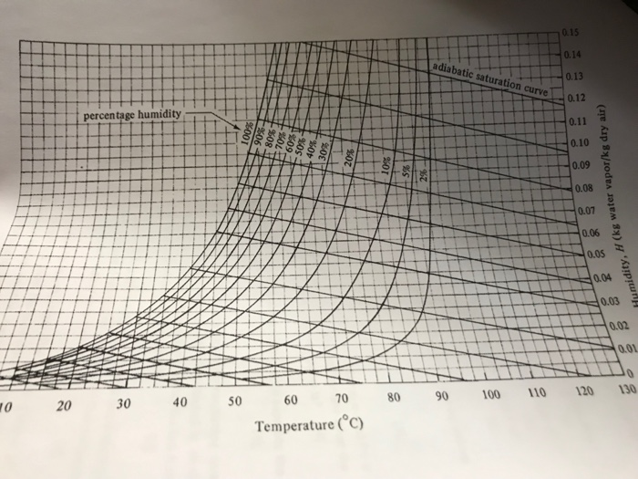 Solved Use The Psychrometric Chart To Estimate The Humidity Chegg