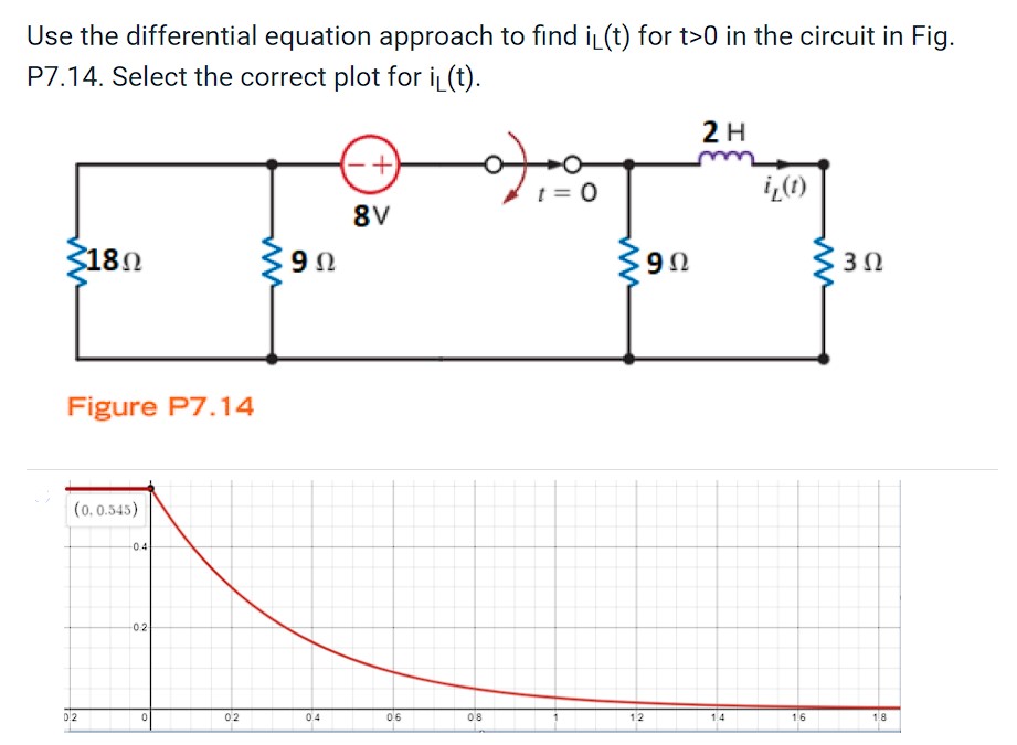 Solved Use The Differential Equation Approach To Find Il T Chegg