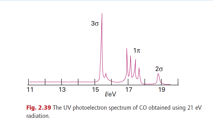 Assign The Lines In The UV Photoelectron Spectrum