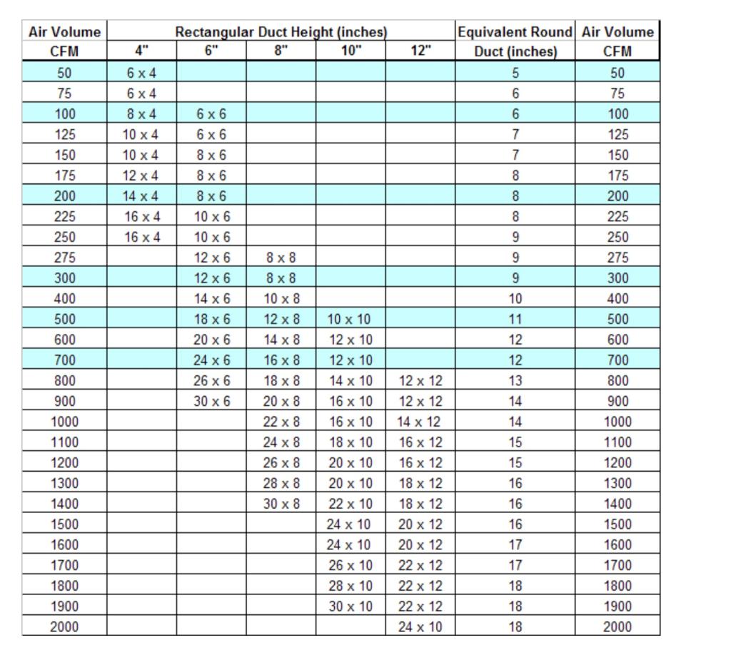 Solved In Terms Of Duct Size Selection Round Duct Is Chegg