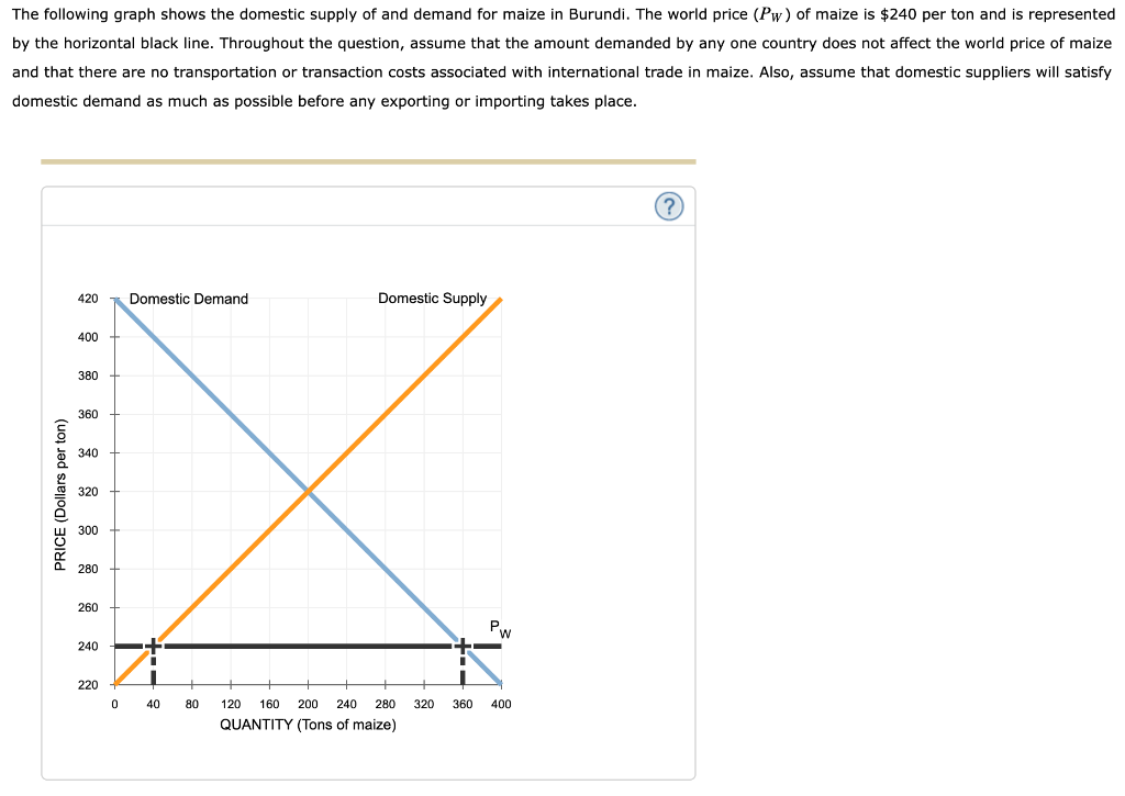 Solved The Following Graph Shows The Domestic Supply Of And Chegg