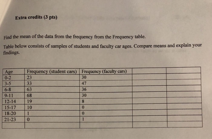 Solved Extra Credits Pts Find The Mean Of The Data From Chegg