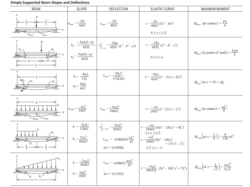 Solved Simply Supported Beam Slopes And Deflections Beam Chegg