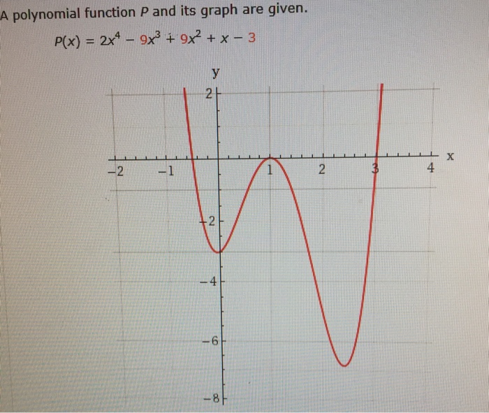 Solved A Polynomial Function P And Its Graph Are Given X Chegg